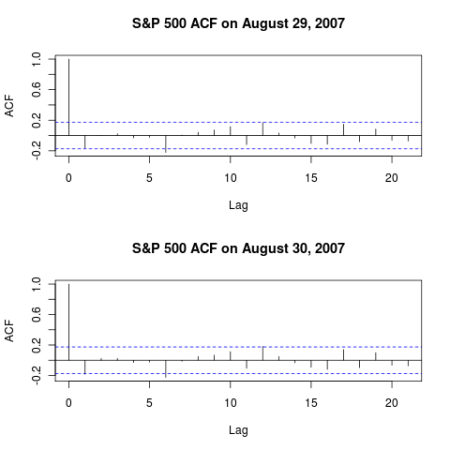 S&P 500 ACF on August 29 and 30, 2007