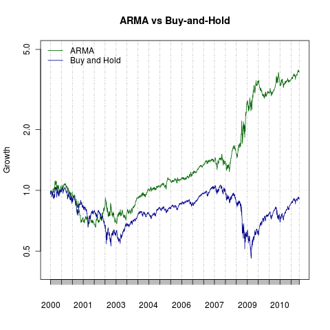 ARMA vs Buy and Hold