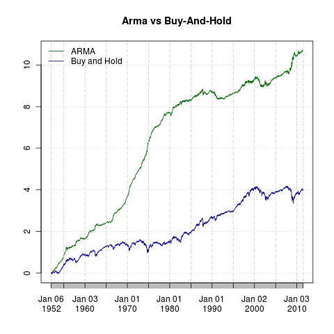 ARMA vs Buy-and-Hold