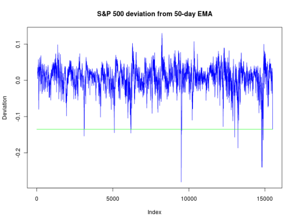 S&P 500 Deviation from 50-day EMA